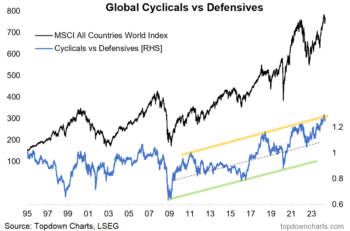 Chart of the Week - The Trouble With Cyclicals vs Defensives entrylevel.topdowncharts.com/p/chart-of-the…