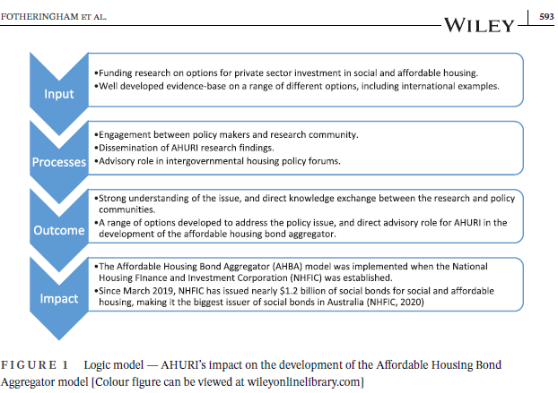 #Tbtuesday 👉How could research be used effectively for policy innovation❓ @MichaelFoth, @MelbHousngStudy & @AnneBadenhorst show how research at the Australian Housing and Urban Research Institute contributed to an affordable housing model in 🇦🇺👇 onlinelibrary.wiley.com/doi/10.1111/14…