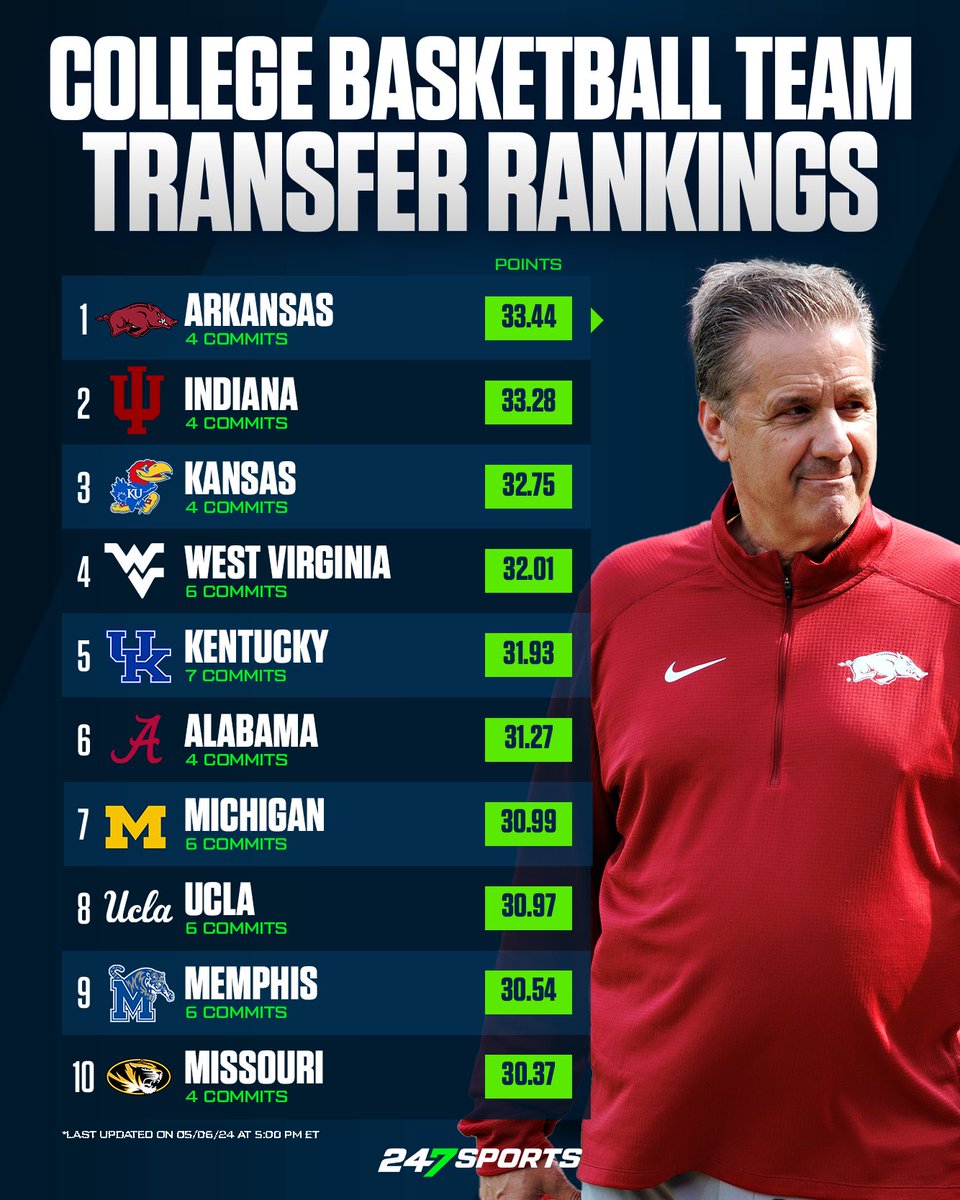 A look at the 2024 College Basketball Team Transfer Rankings. 🔥🏀 MORE: 247sports.com/season/2024-ba…