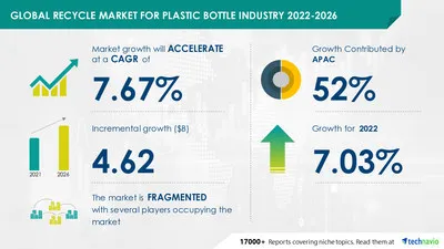 Exciting growth ahead in the plastic bottle recycling market, expected to surge by $4.62 billion by 2026, with APAC leading at 52%!  #Sustainability #Recycling #PlasticWaste #EcoFriendly #MarketGrowth