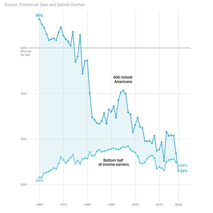 #VoteBlue #VoteBidenHarris #wtpBLUE WE THE PEOPLE wtp2333   For the first time in United States history, the 400 richest Americans have a lower tax rate than the bottom half of income earners - this is egregious and a totally unfair tax system. Billionaires need to pay their fair…