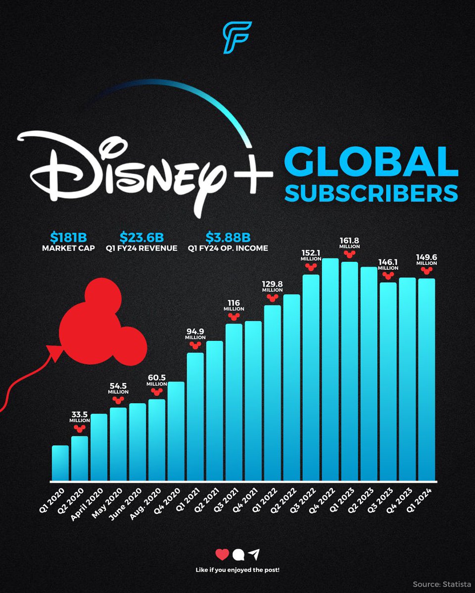 @StockMKTNewz All eyes on $DIS!