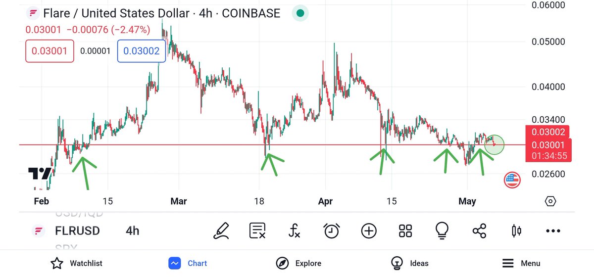 859086fv's tweet photo. The $.03 USD level for #Flare has proven to be an important resistance and support level. 

$FLR is testing this level again now as a support. Hopefully, we can hold here. https://t.co/wLRYjipVGI