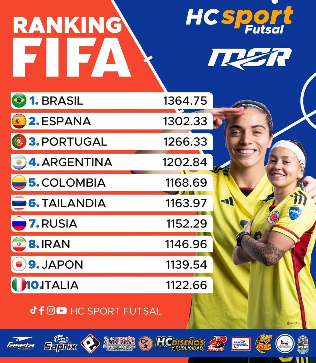 🙌 ¡TOP 5 A NIVEL MUNDIAL! 🌍 Se publicó el 1° Ranking FIFA de futsal donde Colombia 🇨🇴 ocupa el 5to LUGAR entre 69 selecciones en la categoría femenina ⚽️ 🥉 La tricolor obtuvo recientemente el tercer lugar en la Copa América, la cual conquistó ya en 2015. 📸 HC Sport Futsal