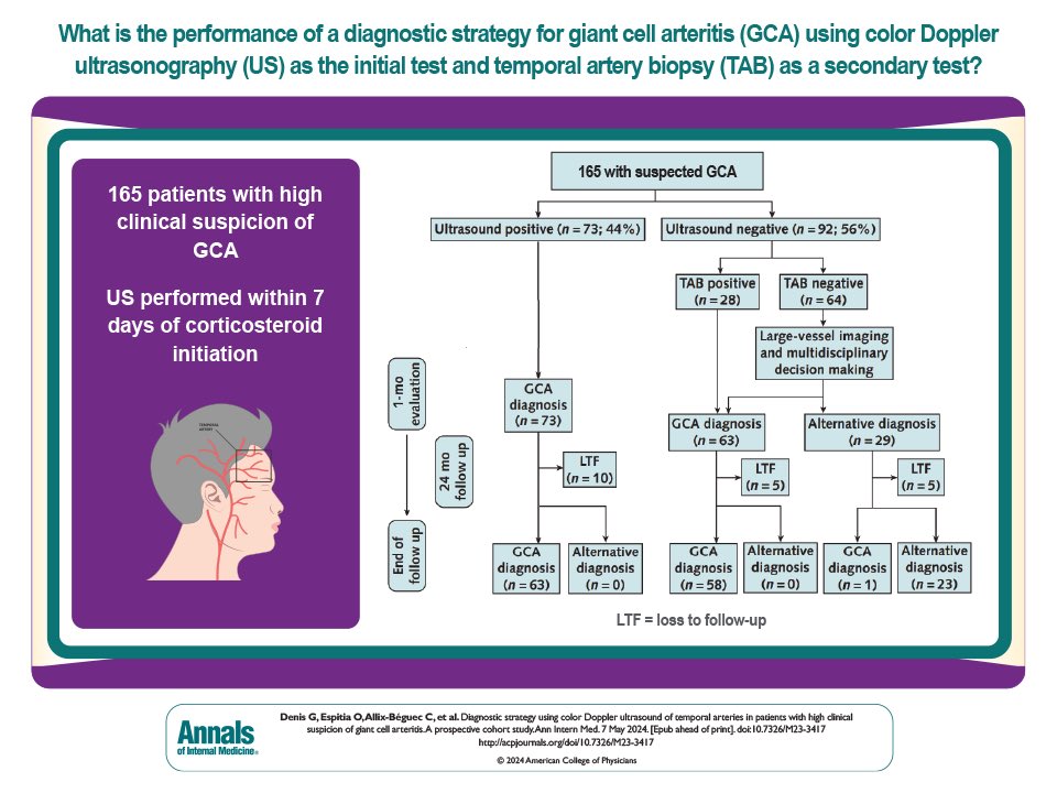 @AnnalsofIM Diagnostic strategy for Giant Cell Arteritis using Color Doppler Ultrasound of Temporal Arteries. A prospective cohort study sheds light on improved detection in patients with high clinical suspicion acpjournals.org/doi/10.7326/M2…