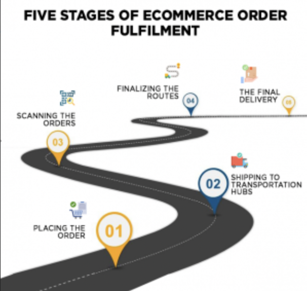 #Infographic: 5 stages of e-commerce order fulfilment!

cc: @lindagrass0 @mvollmer1 @evankirstel @antgrasso @Nicochan33 @KirkDBorne 

#SupplyChain #Logistics #Ecommerce #RetailTech #DigitalTransformation #SmartLogistics #SCM #FutureOfWork #Automation