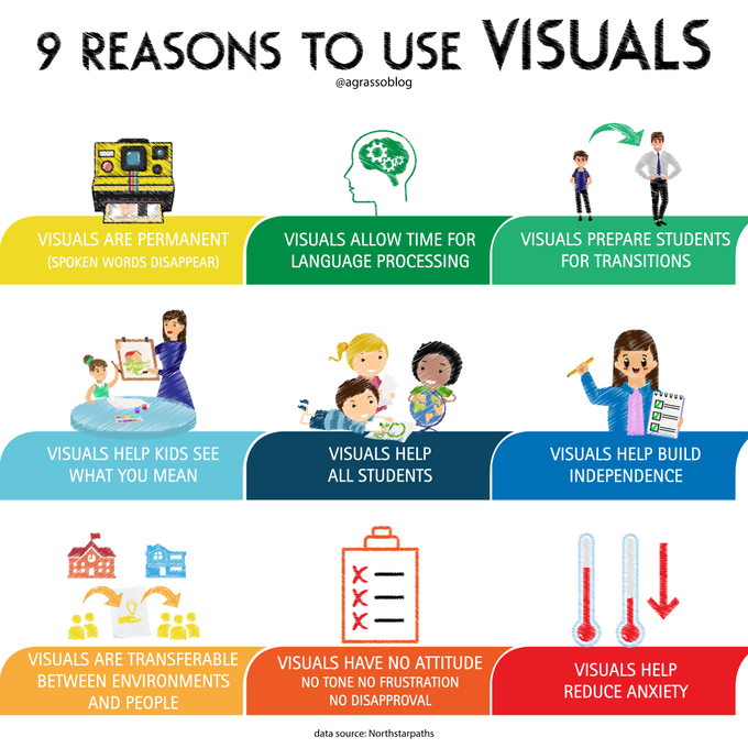 From being permanent to helping reduce anxiety, here are some reasons to use visual content. 
Infographic @antgrasso rt @LindaGrass0 #VisualContent #Education #Information