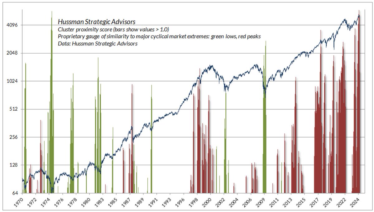 'Statistically, the current set of market conditions looks more 'like' a major bull market peak than any point in the past century, with the possible exception of the 1929 peak.' hussmanfunds.com/comment/mc2405… by @hussmanjp