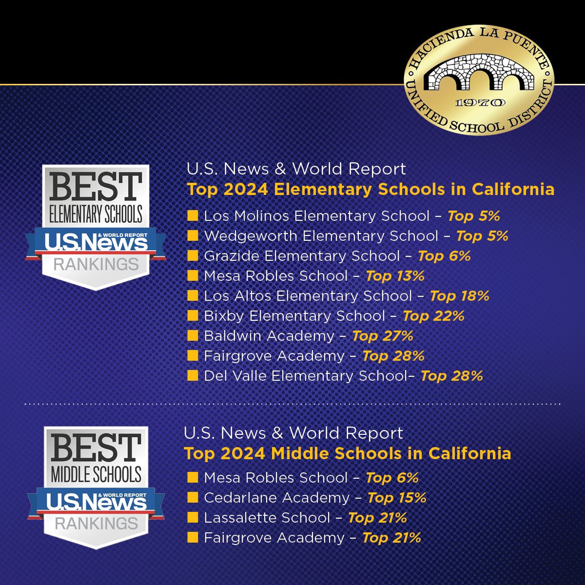 In addition to our outstanding high school recognitions, nine elementary and four middle schools have scored in the top 28% of schools in the state based on the U.S. News & World Report's best elementary and middle school rankings! Fantastic work, HLPUSD!