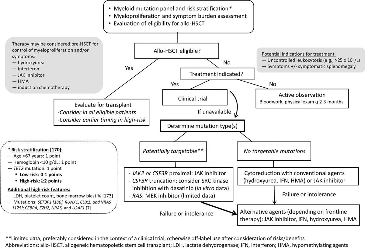 AjHematology's tweet photo. Chronic neutrophilic #leukemia and atypical chronic myeloid leukemia: 2024 update on diagnosis, genetics, risk stratification, and management
Including key revisions to diagnostic criteria from WHO-HAEM5 and ICC systems
Open access: https://t.co/oAcgnnb1aN
#leusm #hemepath #mpnsm https://t.co/Lw3wXZX1Xg