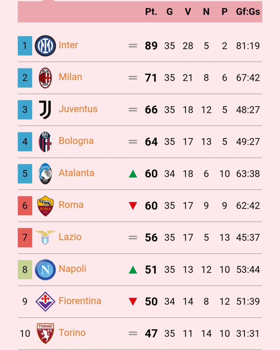 La CLASSIFICA  

.
.
#ASRoma  #MasihAdaHarapan