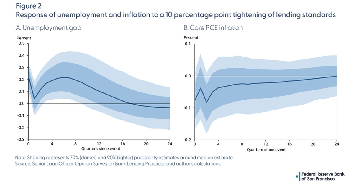 How might unexpected changes in credit supply affect economic activity? Our latest Letter assesses the effects of tighter lending standards on unemployment and inflation. sffed.us/3QvqOZ9