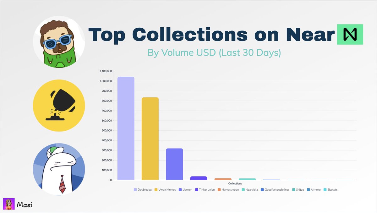 By including Uwon in NFT numbers on @NEARProtocol, the total sales volume has surged to $2.3m in the last 30D. Top Traded Collections: - @doubledog_meme: $1m (16.8k Sales) - @uwon_near Memes: 860k (57.5k Sales) - @USM_eme: 320k (34.9k Sales) More 👇 flipsidecrypto.xyz/Masi/near-chai…