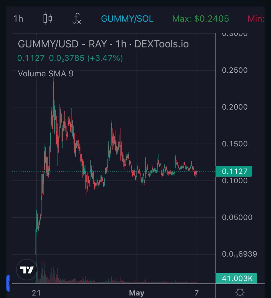 $gummy on SOL Just bought in - missed the initial run up but looks like a good accumulation zone around here. Backed by one of the biggest crypto YT channel (and where do the normies first go for anything crypto?). feels like it just makes sense. Next target $300mmcap