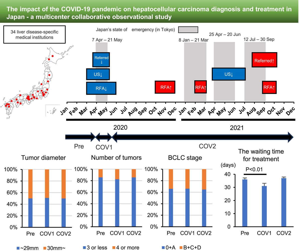 #LiverCancer
▶️The impact of the COVID-19  pandemic on hepatocellular carcinoma diagnosis and treatment in Japan: A  multicenter collaborative observational study

👉doi.org/10.1111/hepr.1…

#HepatolRes #LiverTwitter @WileyHealth