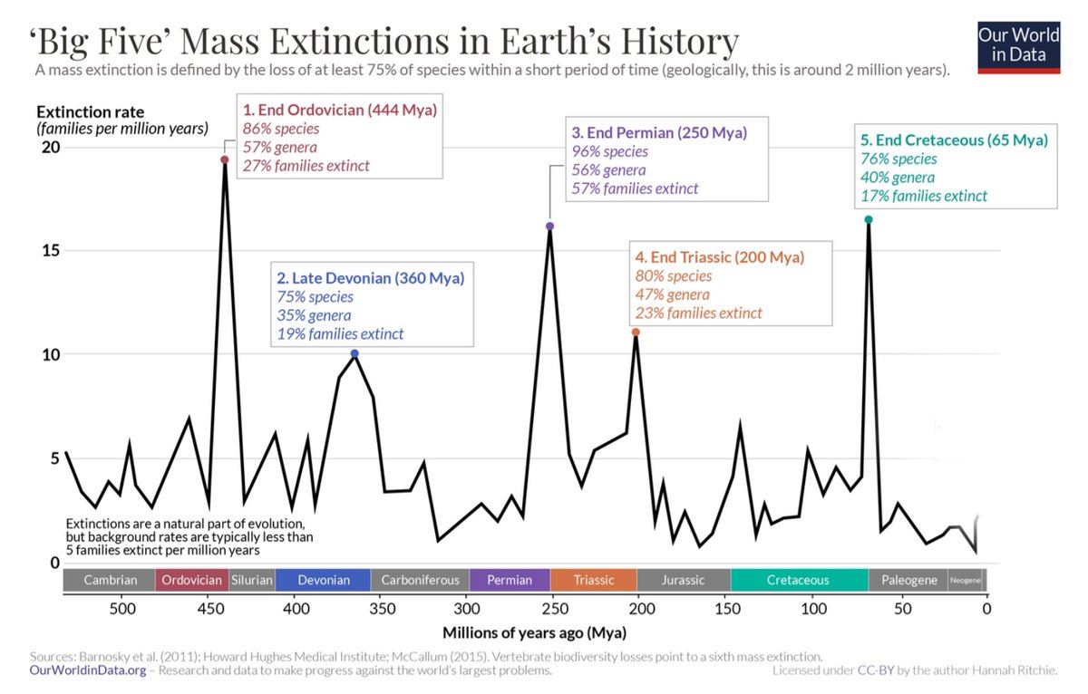 The five known great extinction events were not caused by carbon dioxide. They were almost entirely due to tectonic changes to the structure of land & continents, driving massive volcanic upheavals, explosive lava flow, gas clouds, nuclear winters, poisoned oceans & lava fields.