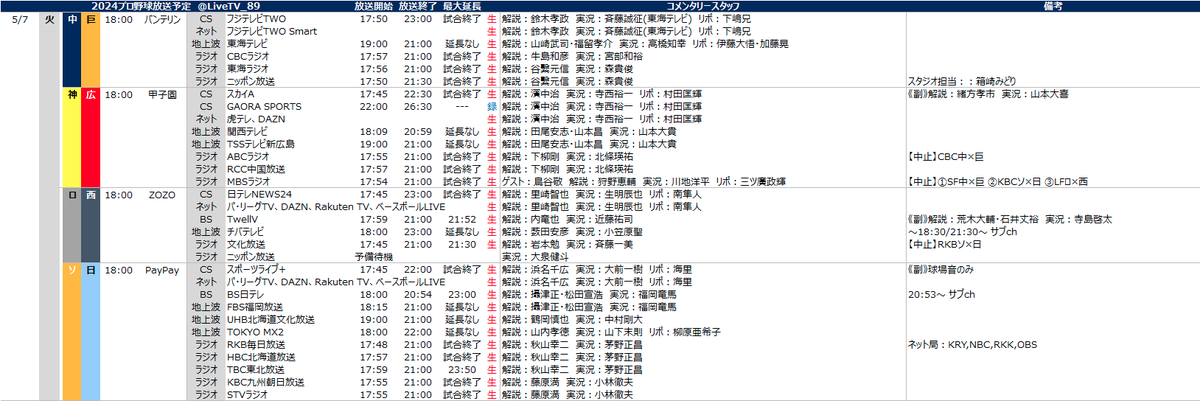 #プロ野球放送予定 2024.5.7(火)
📺BS・地上波
中×巨　東海テレビ
神×広　関西テレビ、TSSテレビ新広島
ロ×西　TwellV、チバテレビ
ソ×日　BS日テレ、FBS福岡放送、UHB北海道文化放送、TOKYO MX2