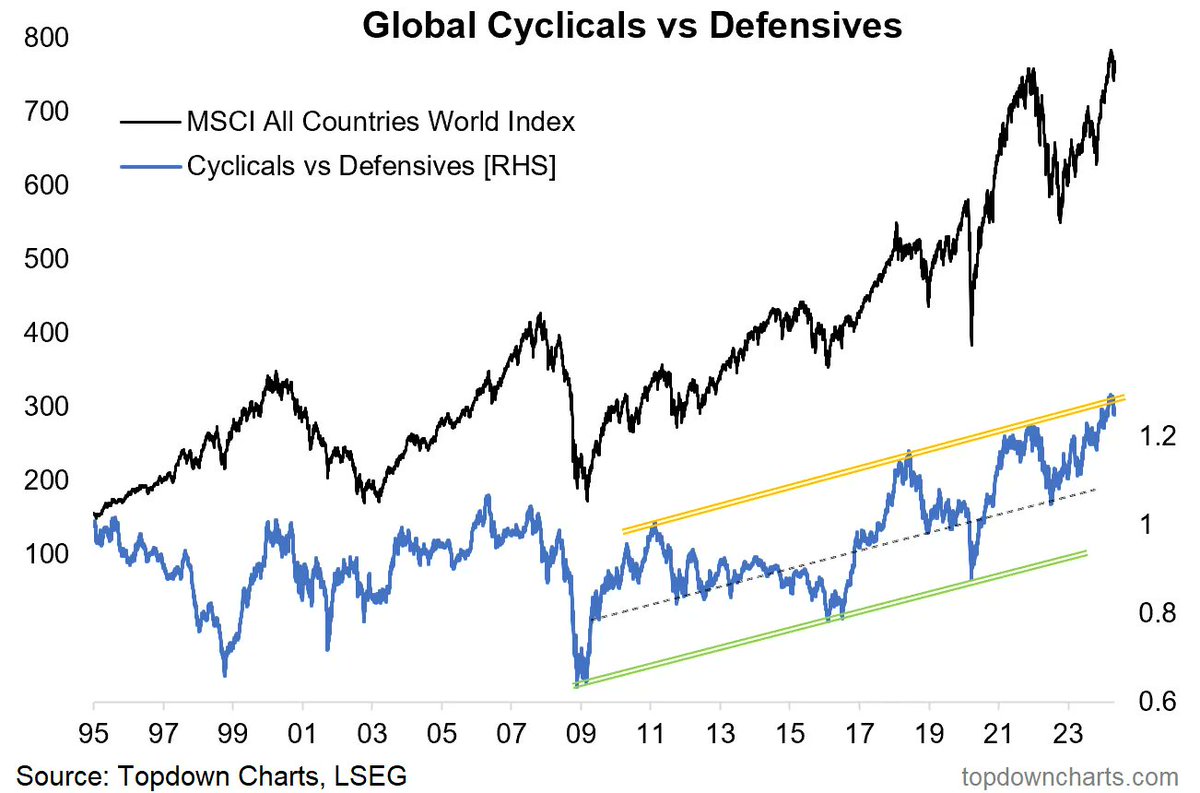 'The global cyclicals vs defensives relative performance line recently capped out at the top end of its trend channel — this is something that signaled 3 major market peaks over the past decade.' entrylevel.topdowncharts.com/p/chart-of-the… by @topdowncharts