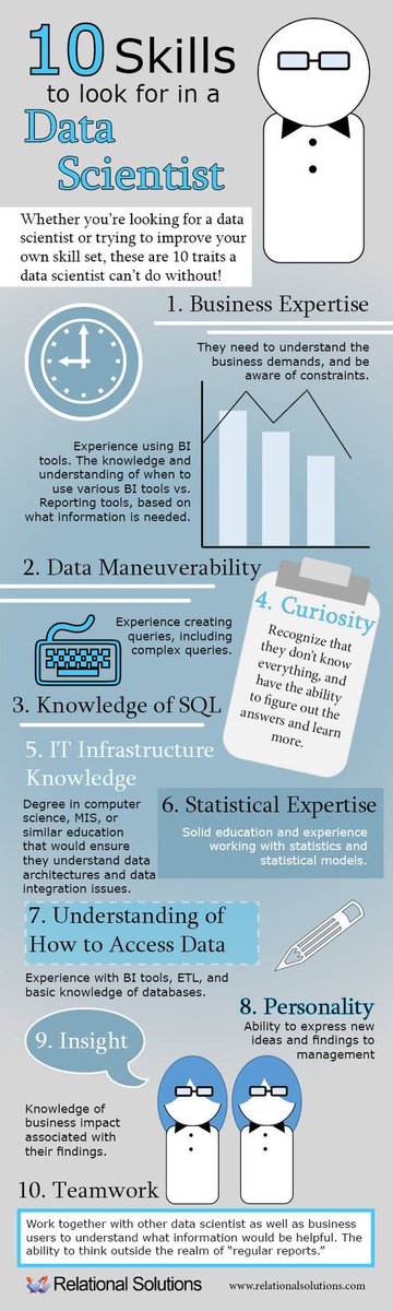 10 skills for data scientist. #infographic! source: @OSKAresearch #datascience #machinelearning #python #artificialintelligence #ai #data #dataanalytics #bigdata #programming #coding #datascientist cc: @KirkDBorne @Ronald_vanLoon @gp_pulipaka @ipeirotis @crisdeluca