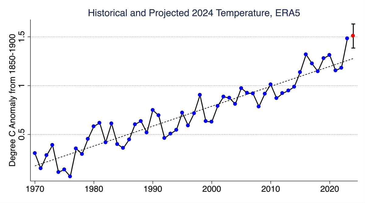 With four months of data now in from ERA5, we see a roughly 66% chance that 2024 will surpass 2023 as the warmest year on record – and a >99% chance it will be one of the top-two warmest years. The current best-estimate is that 2024 will come it at just above 1.5C: