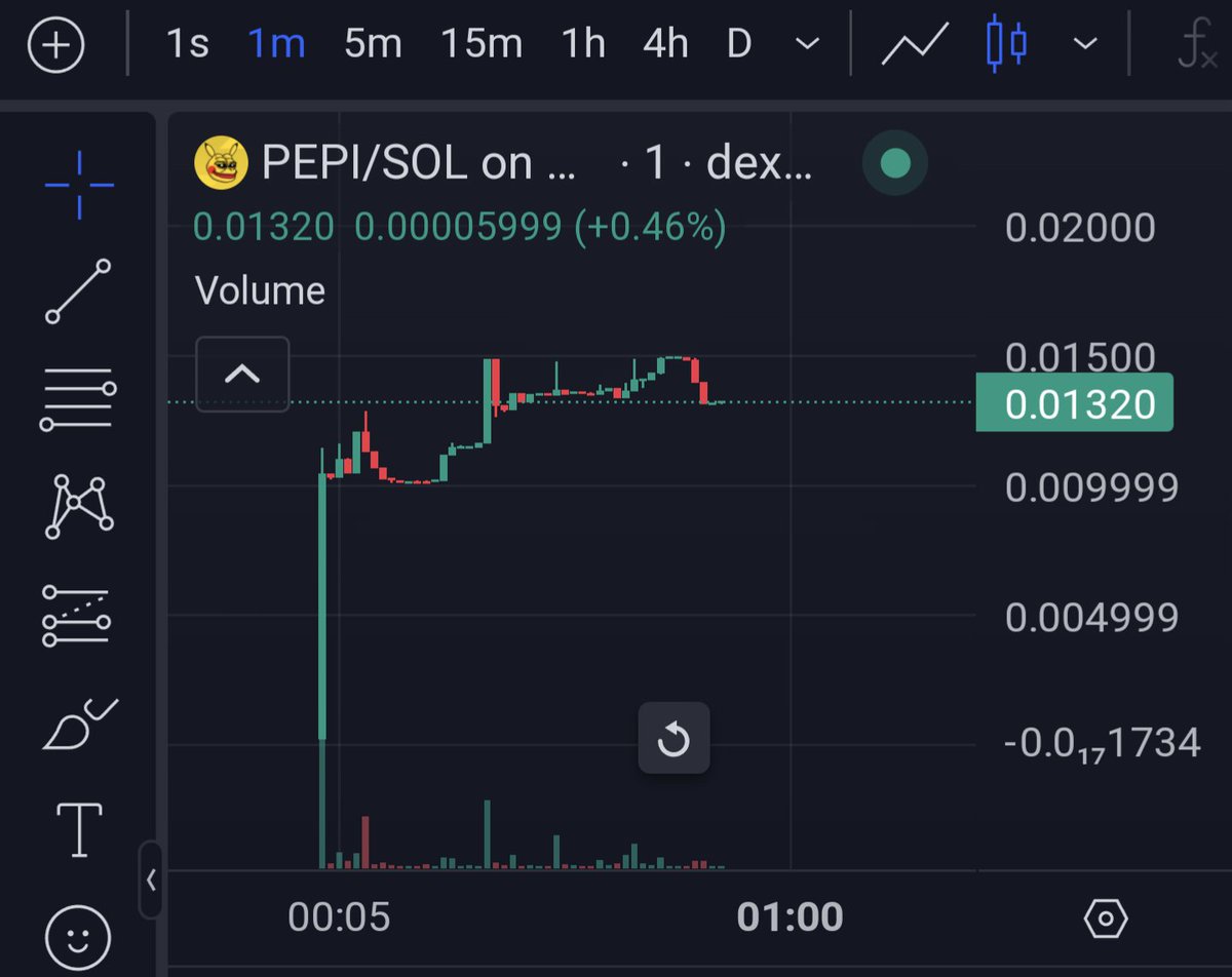 Pepi just launched a while back and went straight to 1mil MC. Currently at 1.3mil MC. Known dev who pushes well. I'd suggest finding a good entry, I'm looking for one as well.

Chart: dexscreener.com/solana/3BD5FVx…

TG: t.me/pipionsol

#SOLANAMEMES