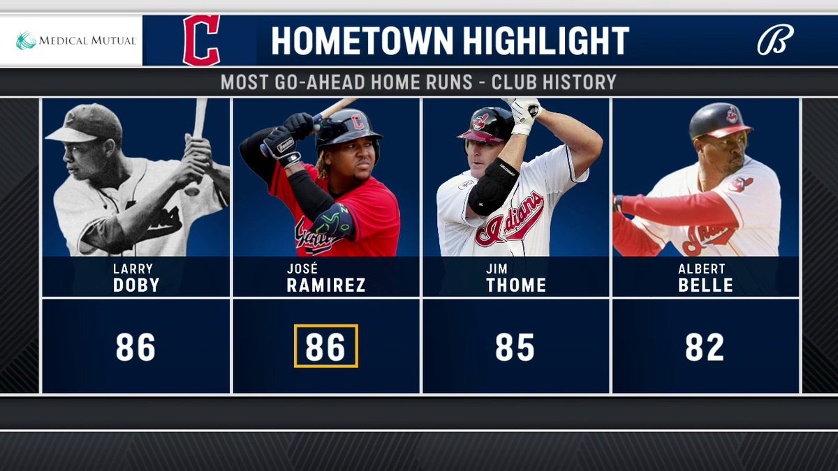 It's not hard to realize how important Jose Ramirez has been to the @CleGuardians throughout his career. After a go-ahead home run in yesterday's win over the L.A. Angels, he is in some pretty elite company. #ForTheLand