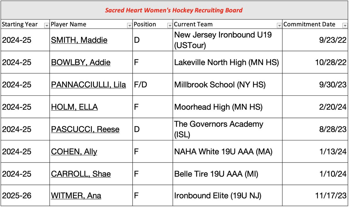 Updated Recruiting Board for the Sacred Heart Women

Added today:
- Ella Holm
- Reese Pascucci
- Ally Cohen
- Shae Carroll
- Ana Witmer

#WeAreSHU | #RollPios | #NCAAHockey