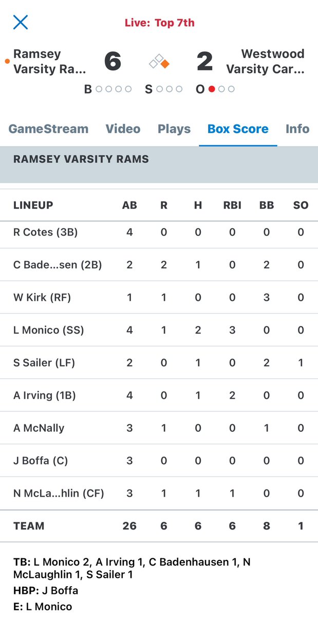 Ramsey leads Westwood 6-2 B7 Top teams in Patriot Division @BigNorthConBNC Rams Senior ⭐️ Pitching Alex Pitcher has a two hitter going, on hill B7 SS Luke Monico 2 hits 3 RBI’s RF Will Kirk 3 BB, run @NyMetroScout @JkroegerJt @NJScom @SunilSunderRaj3 @Chattermeister