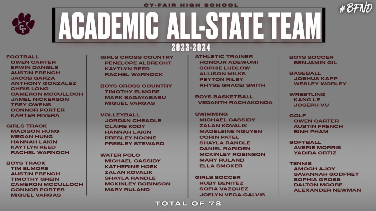 Cy-Fair High School produced 72 Academic All-State student athletes during the 2023-24 school year. Great job Bobcats!