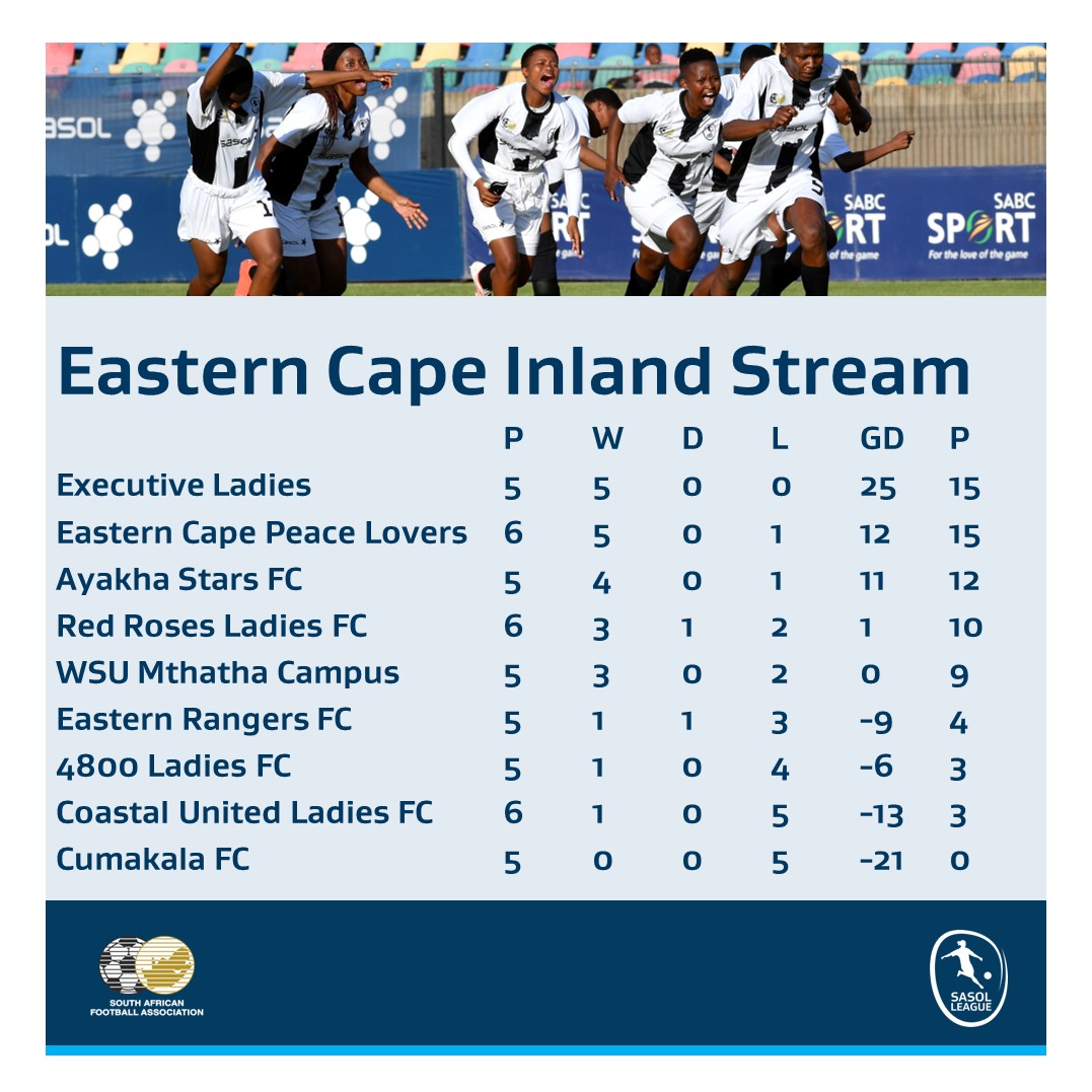 We have not seen such tight competition in the Eastern Cape #SasolLeague in a long time and we are loving what we are seeing; the standard of women's football in the province is growing in leaps and bounds.
#LiveTheImpossible