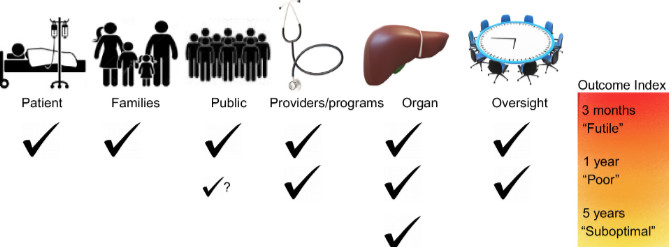 RT @MayoTransplant: Futility and poor outcomes are not the same thing. Not all poor outcomes fulfill a definition of futility when considering all viewpoints. #LiverTransplant #MayoClinicMN @tydiwan @kymwatt @DrAhmed_Hawary bit.ly/4b2VeKo