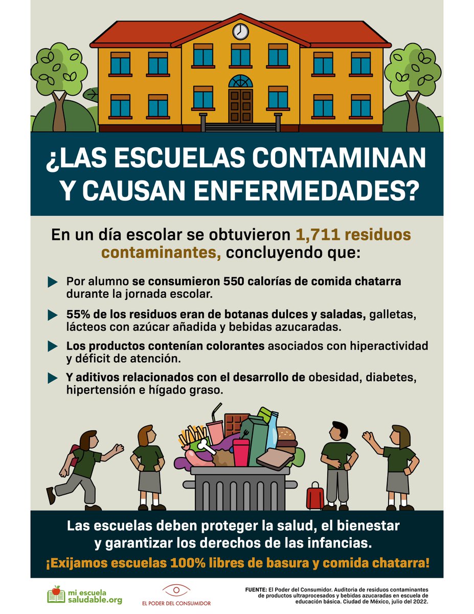 🚨Las escuelas mexicanas son ambientes no saludables que contribuyen a la epidemia de #obesidadinfantil, pues en una jornada escolar se consumen hasta 550 calorías extras de #comidachatarra y #bebidasazucaradas que daña la salud de las infancias y al planeta😓 ¡Abrimos hilo!🧵⬇️