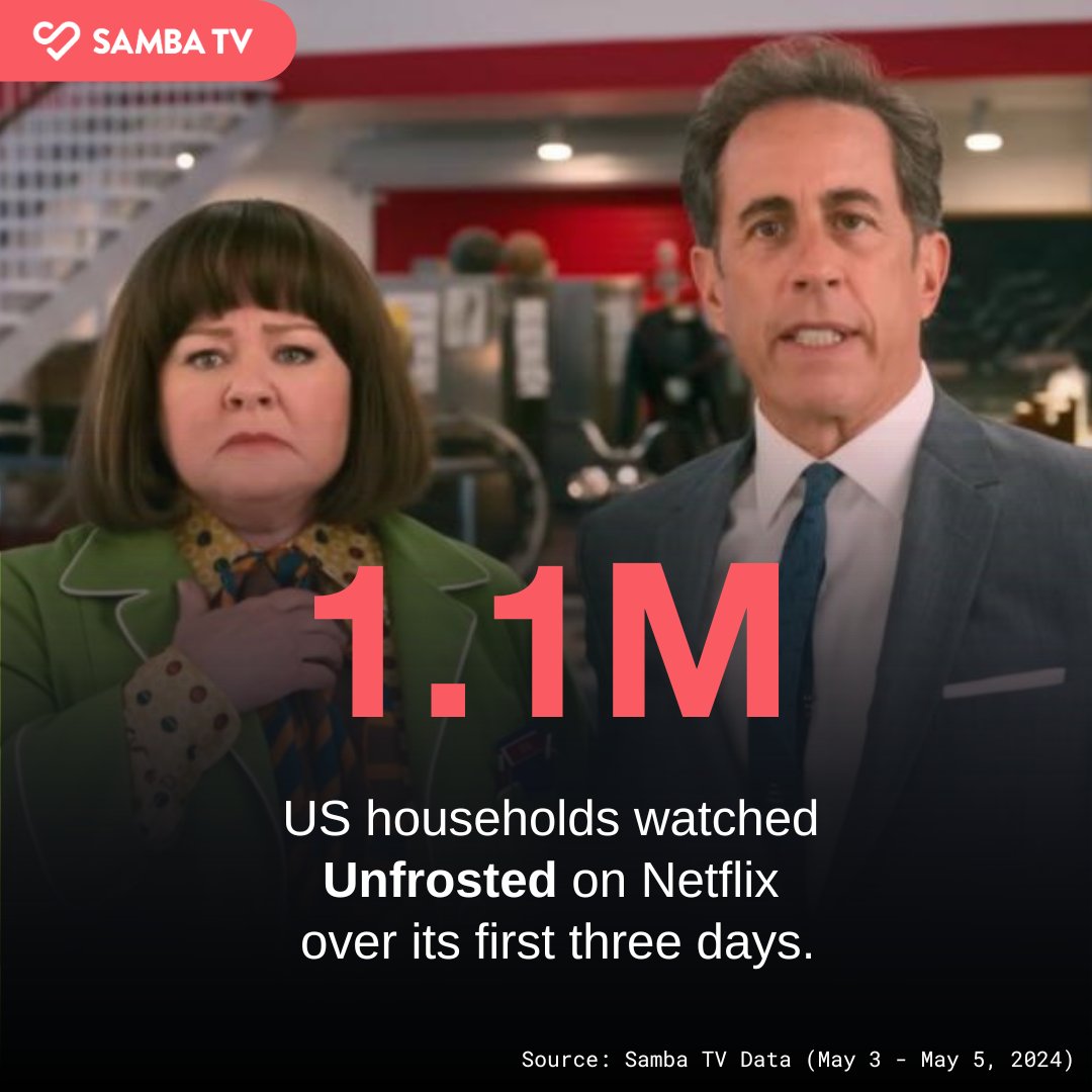 Who doesn't love #PopTarts😋?! 1.1M US households watched #Unfrosted this weekend to learn about the creation of America's favorite toaster pastries and catch @JerrySeinfeld's directorial debut. Were you one of them👀? #SambaTVInsights #UnfrostedNetflix #JerrySeinfeld #Netflix