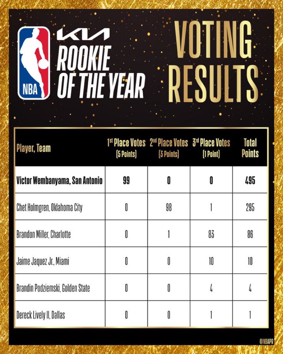 Le détail des votes : • Victor Wembanyama à l’unanimité • Chet Holmgren clair second • Brandon Miller avec une marge importante sur Jaquez Jr