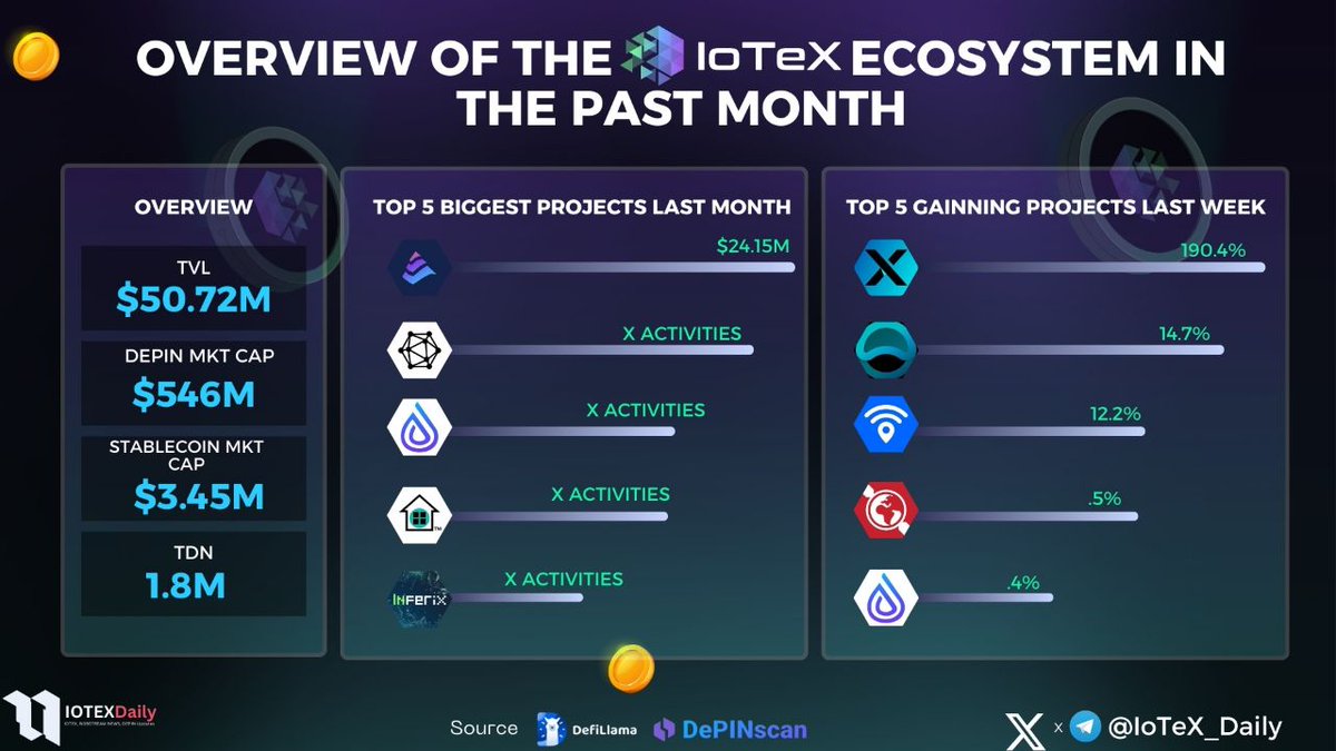 Amidst the volatile crypto market trends, let's explore the growth of #IoTeX ecosystem throughout April with some key fundamentals!

Notable stats:

- @Bedrock_DeFi: ($24.15M)

Top gaining projects: 
@XNET_Mobile (+190.4%)
@atorprotocol (+14.7)
@wifimapapp (+12.2)
@GEODNET_ (+5%)