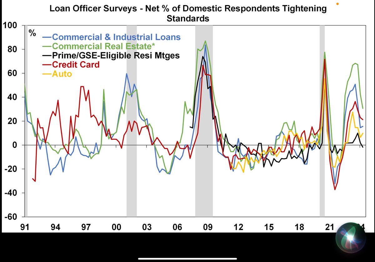 The latest Fed bank lending officers survey shows a further tightening in lending standards (except for prime mortgages), albeit at a generally slower rate.