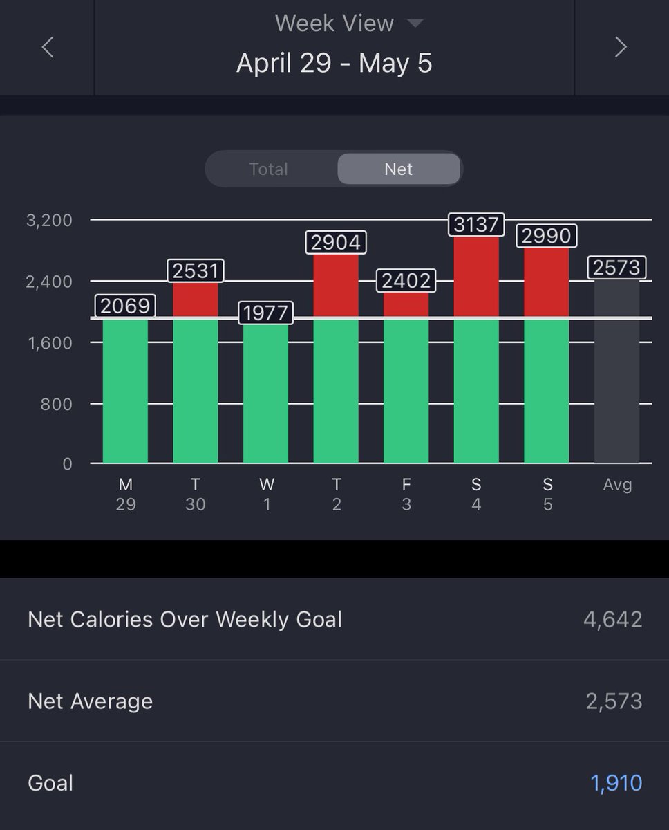 4 weeks straight of logging my food