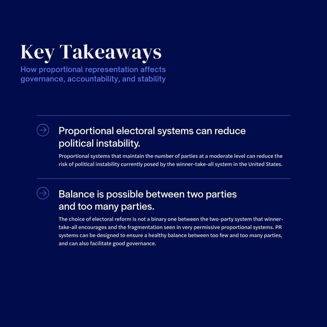 Chaos is more a congressional feature than a bug these days. @johncarey03755 & @oscarpocasangre explain the electoral reforms that could provide us with a congress that actually functions as intended. Key takeaways from their paper below, full paper at 🔗 protectdemocracy.org/governance/