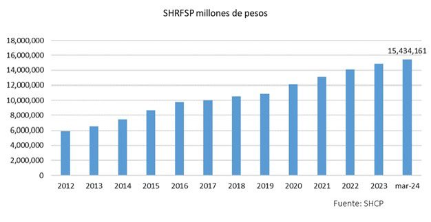 Así se ve el crecimiento de la deuda del gobierno en México 🇲🇽 
A marzo, representa 50.2% del PIB.