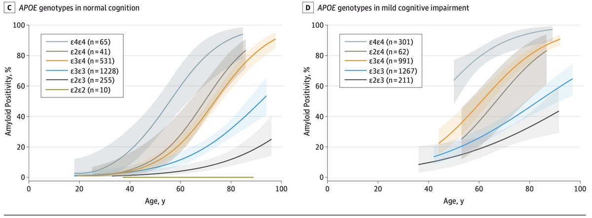 Should APOE  ε4/ε4 be considered a genetic form of AD?

Just published at Nature Medicine.

"By age 65, nearly all had abnormal amyloid levels in cerebrospinal fluid, and 75% had positive amyloid scans, with the prevalence of these markers increasing with age, indicating