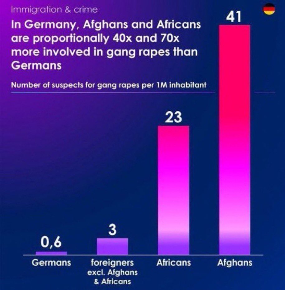 Marie-Thérèse Kaiser was convicted & fined €6,000

For releasing the Facts showing the correlation between Afghan and African immigrants sexual crimes against women 
Where's the #UN or #EU why aren't they defending  #Women
#Germany
#MarieThereseKaiser
Pass on the FACTS