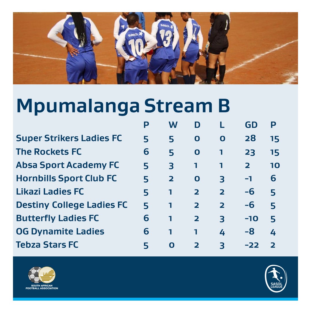The Mpumalanga #SasolLeague is no different when it comes to the title fight, it will definitely go down to the wire as both streams have at least 3 teams each fighting for glory.
#LiveTheImpossible