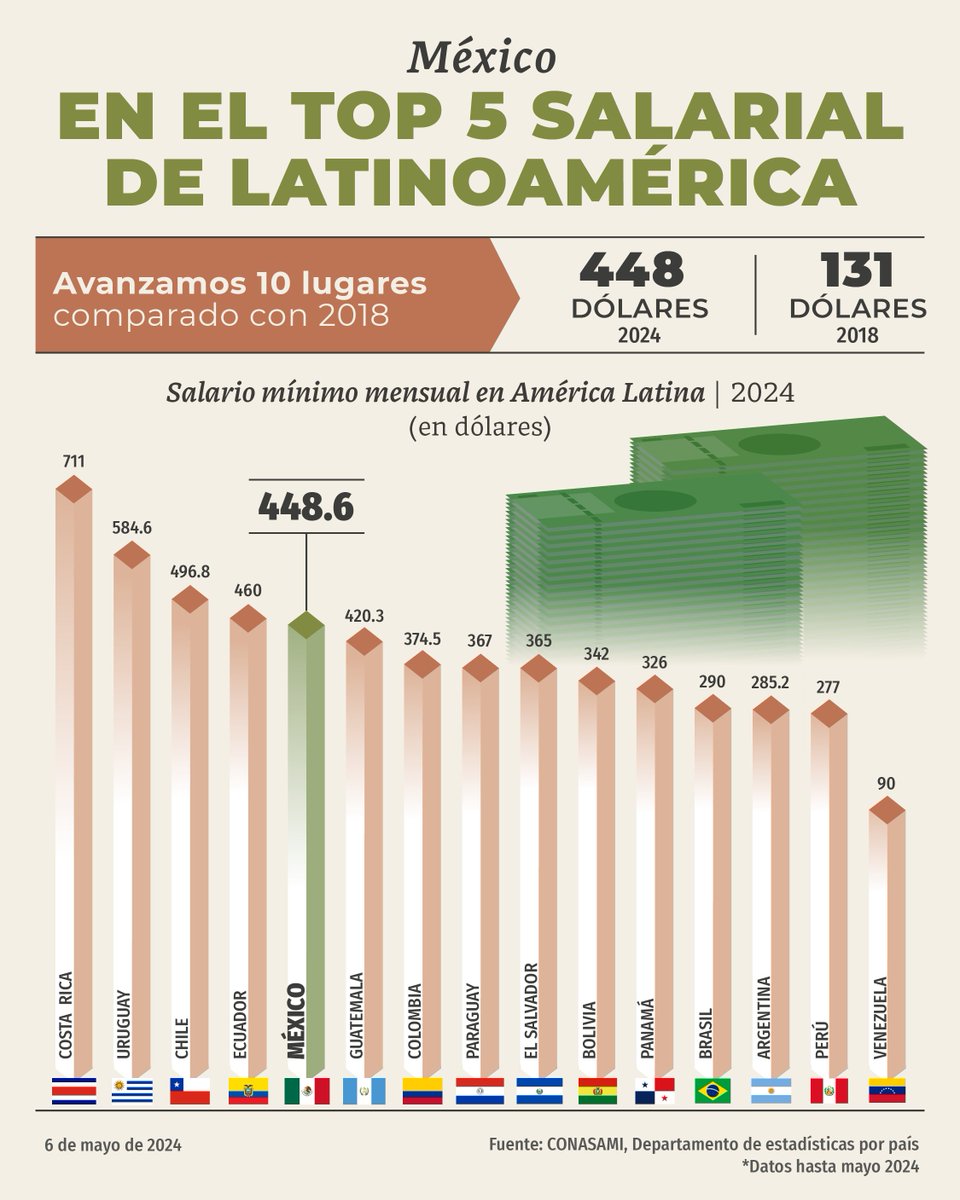 En México el salario mínimo aumentó 113%, pasó de 88 pesos diarios en 2018 a 248 en 2024; avanzó 10 posiciones entre los salarios en América latina, superando a Brasil, Argentina y Colombia, pero recuperando principalmente el poder adquisitivo de las y los trabajadores mexicanos.