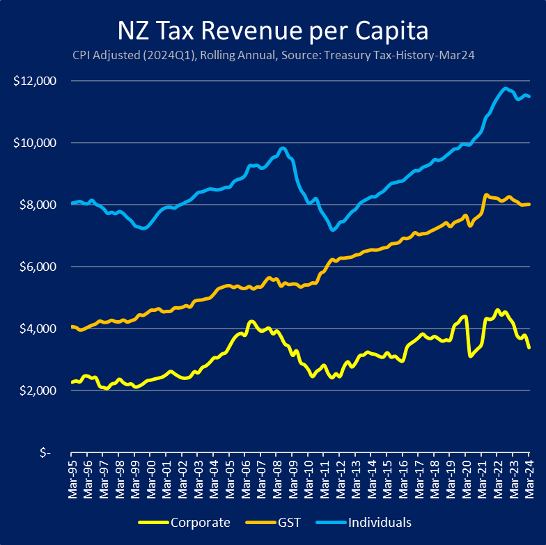 Govt tax take is tanking - now well over $1 billion behind forecast. What could possibly be going wrong? Quick 🧵 to explain (it's uncomplicated). Corporate tax is main driver (for now). Real term consumer demand is plummeting, sales are down, so firms scaling back/closing [1/n]