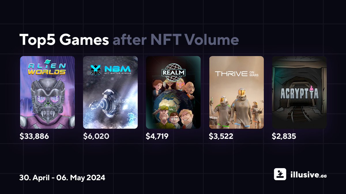 Keep up with the Top5 games of the previous week:
@AlienWorlds 
@NFTBattleMiners 
@RealmNft 
@thriveonmars 
@tacoacryptia / @tacocombz