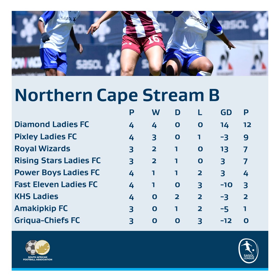 Aowa Sesheng United...goal difference ekana!
Diamond Ladies and Bodulong United are still hanging onto their respective Stream leads in the Northern Cape #SasolLeague, just quietly going about their business.
#LiveTheImpossible