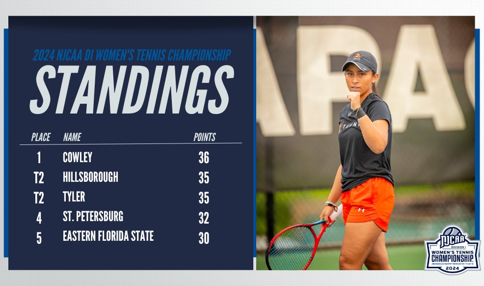 🔥The competition is heating up! After the quarterfinals of the 2024 #NJCAATennis DI Women's Championship the top three teams are separated by one point. 📊tournamentsoftware.com/tournament/311… 💻njcaa.org/championships/… 📷njcaa.org/sports/wten/20…