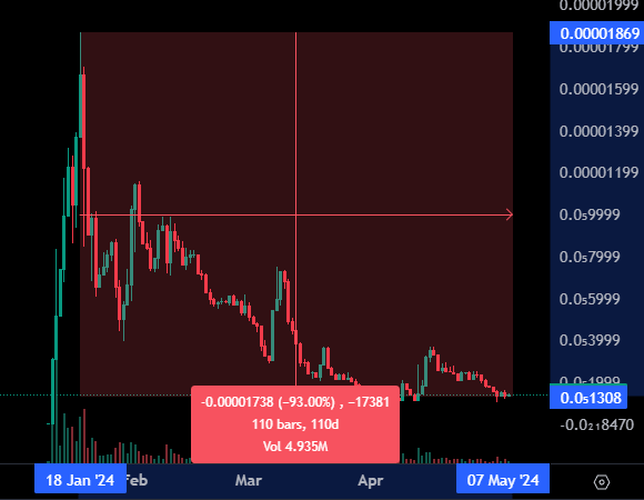 @Lytsout193 @ianheinischmma #blastar 'early days' 🤣 the rugskem is like 3 months old and is 93% down.. #elon would be ashamed 🤡 #PulseChain