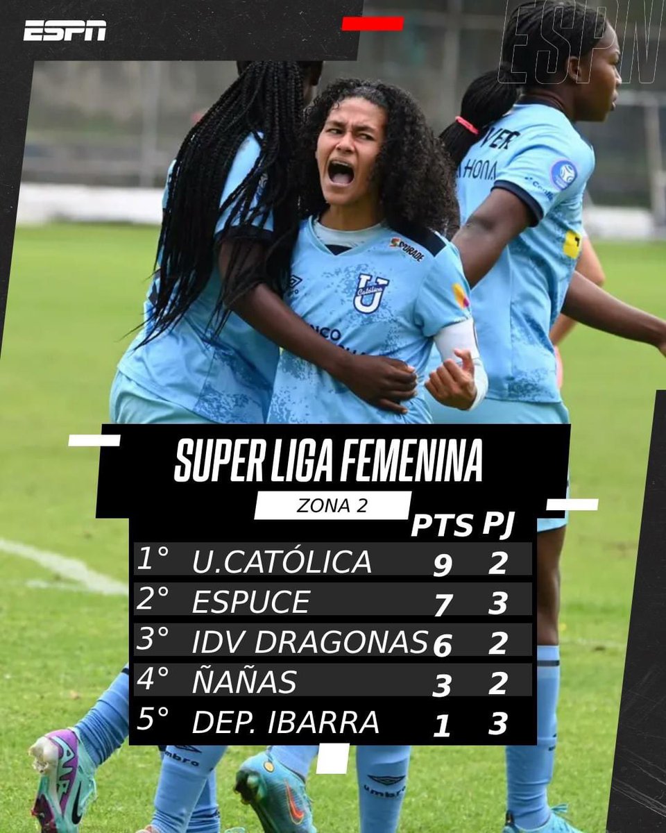 Supongo que solo en ESPN, Católica tiene 9 puntos en 2 partidos 🤣.

#SuperLigaFemenina #Ecuador