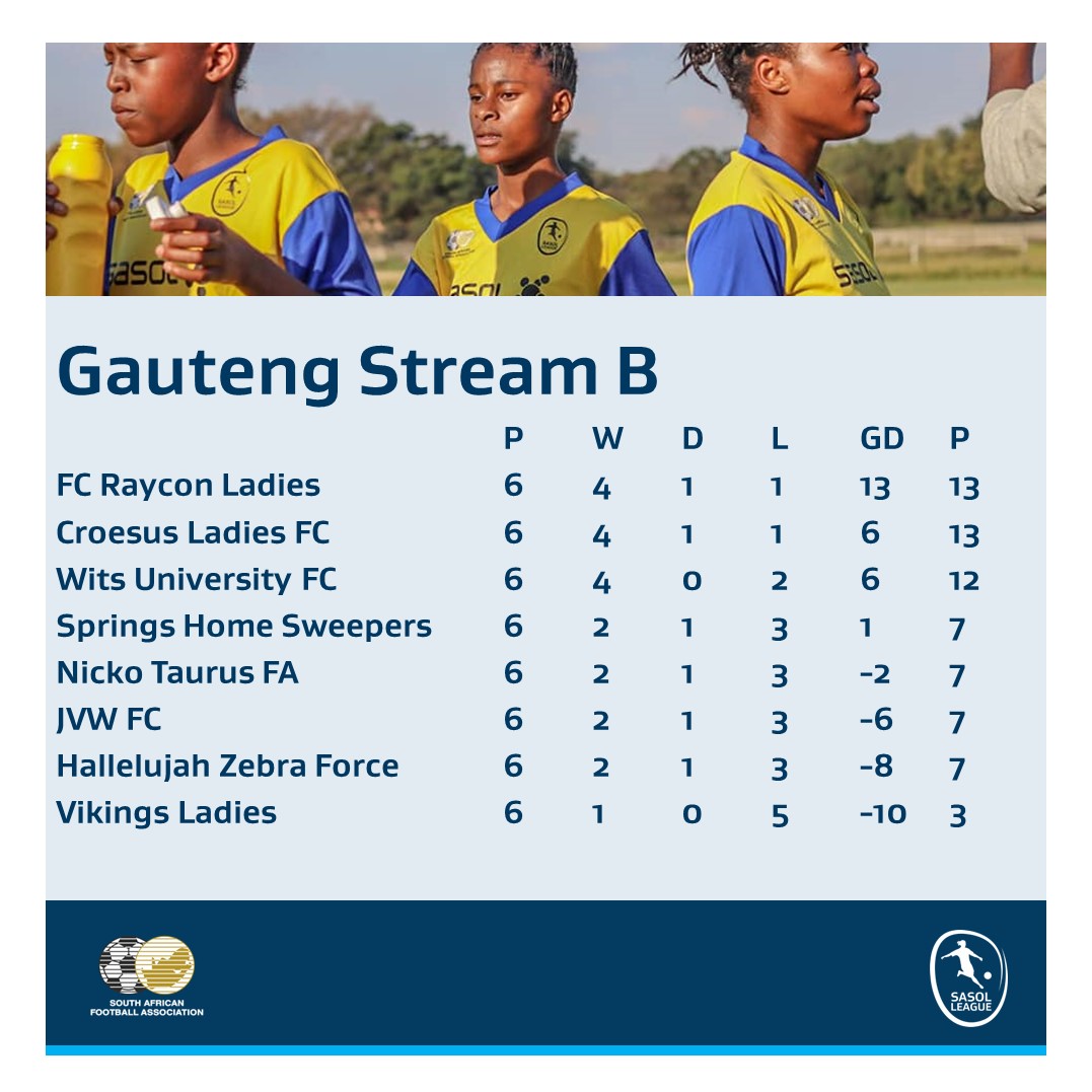 We have new leaders in Stream B of the Gauteng #SasolLeague with FC Raycon Ladies assuming the leadership position due to their healthier goal difference while in Stream A Mito Ladies also dropped points and that has made the summit very tight indeed.
#LiveTheImpossible